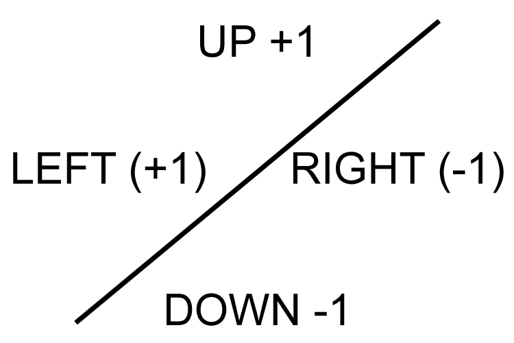 Up and left is positive, down and right is minus